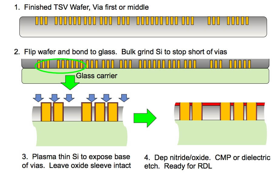 Figure 4: Via reveal process steps. (courtesy of SPTS)