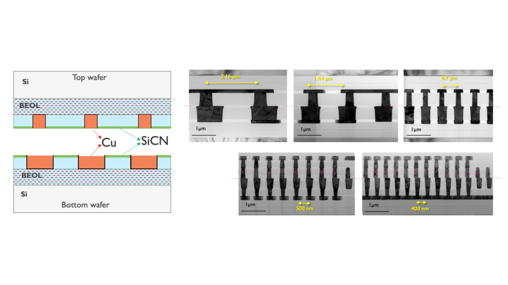 Figure 3: Wafer-to-wafer hybrid bonding is a key technology for integrating 3D-SoC at the µm interconnect density level. Imec’s proprietary approach using SiCN as a bonding dielectric manages interconnect pitches scaling down to 400nm pitch.