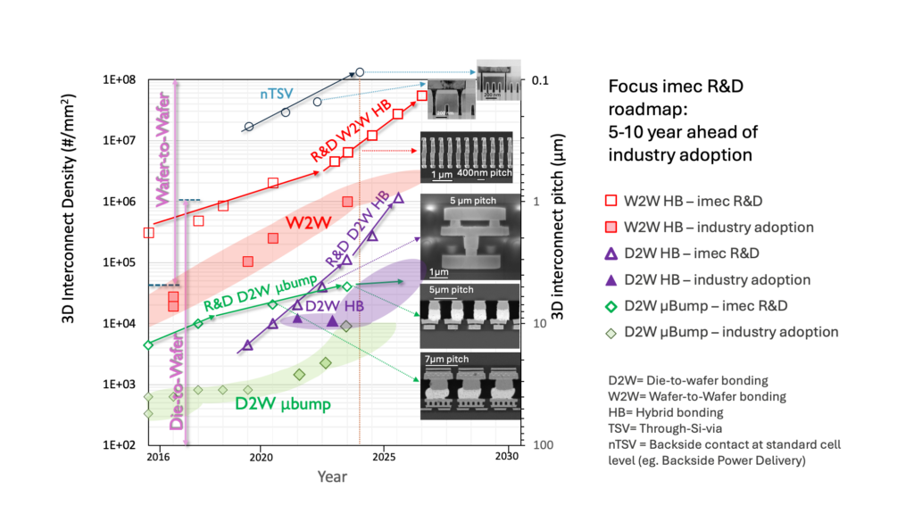 Figure 4: The 3D chiplet interconnect technology roadmap from imec summarizes the different approaches to interconnect chiplets and projected interconnect densities and pitches.