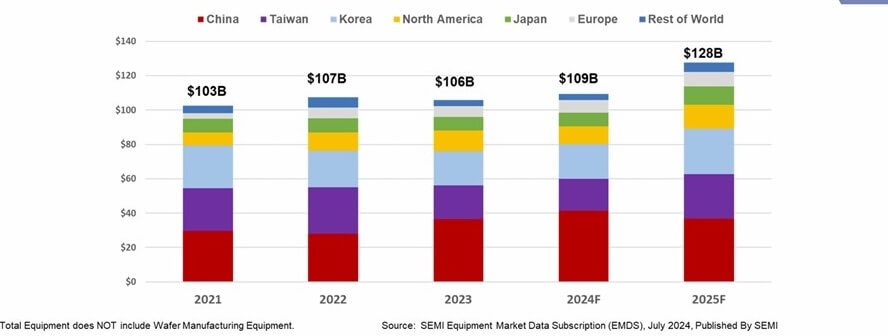 Source SEMI Mid-Year Forecast - a path to a trillion dollars