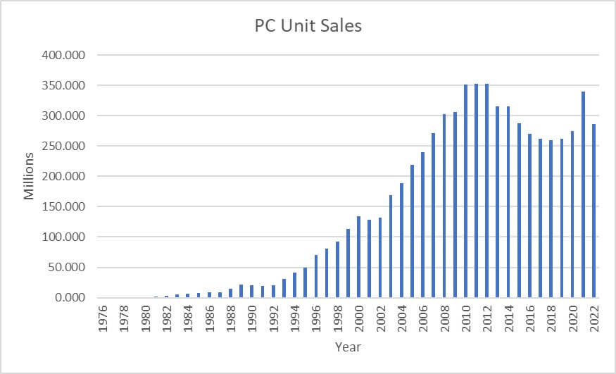 Figure 1: PC Unit sales between 1976 and 2022. (Source Wikipedia and KRI)