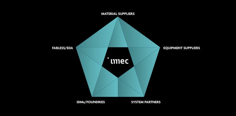 Figure 2: as one of the world's RTOs, imec positions itself as the hub of semiconductor industry collaboration. (Source ITF World 2024)