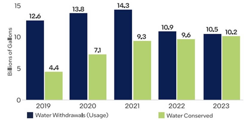 Figure 3: Intel’s water usage and conservation statistics from 2019-2023. (Source 2023-24 Intel Corporate Responsibility Report)