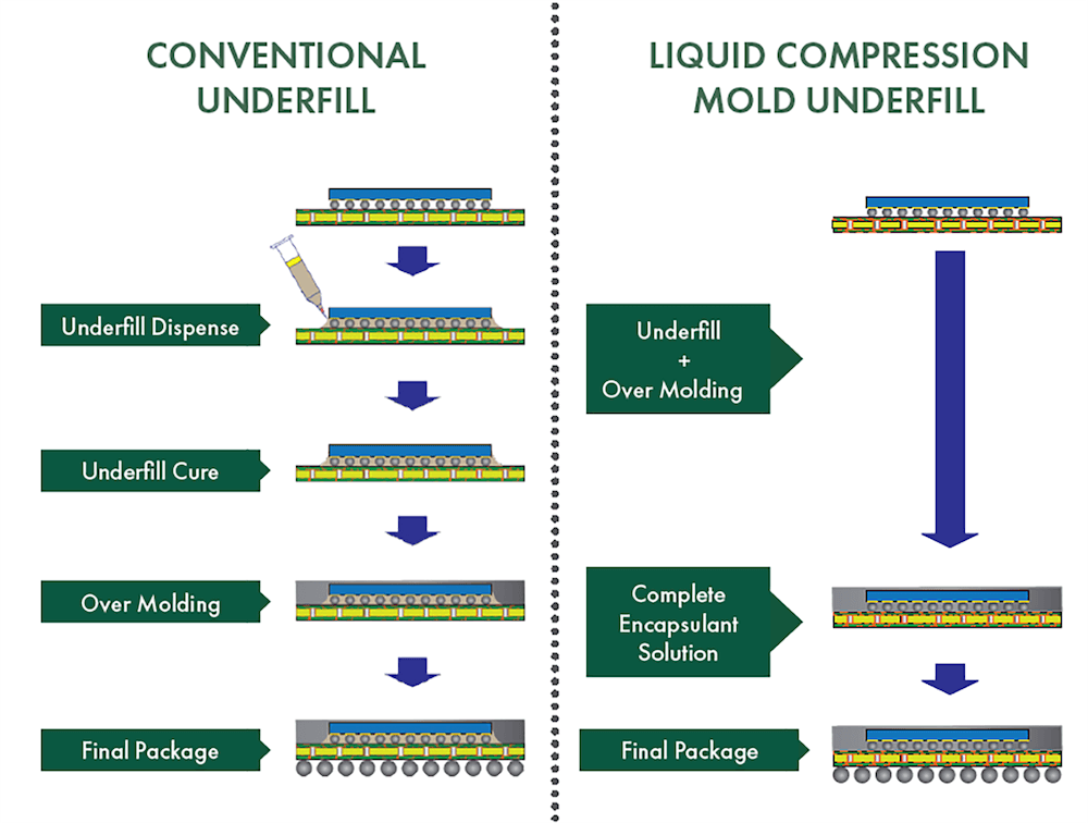 Liquid Mold Underfill
