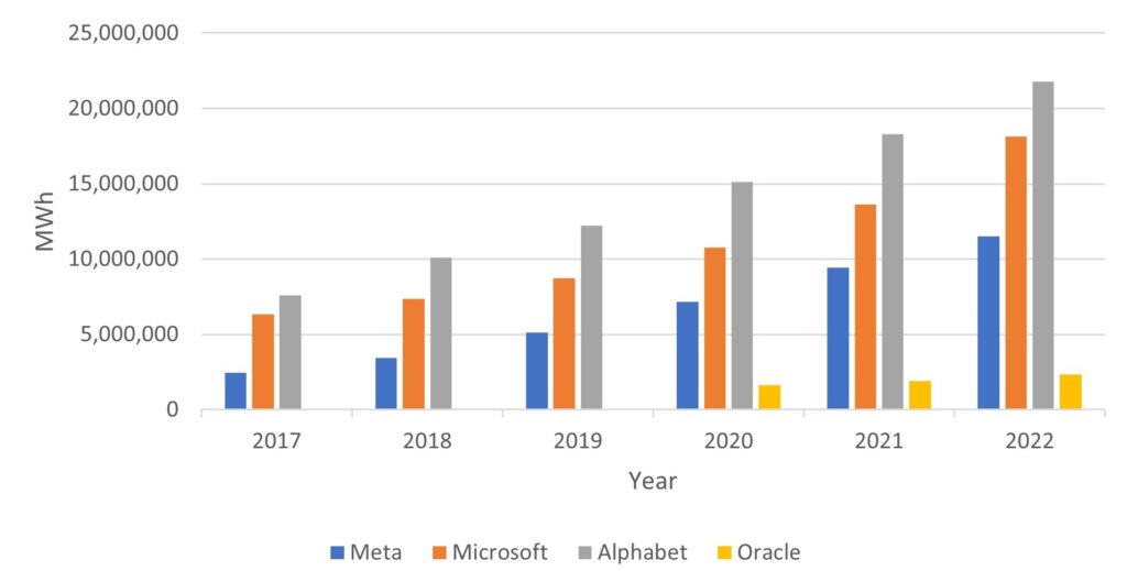 Figure 2: Annual electricity consumption as reported by Meta, Microsoft, Alphabet, and Oracle. (Source: Companies ESG Reports, Kiterocket Insights)