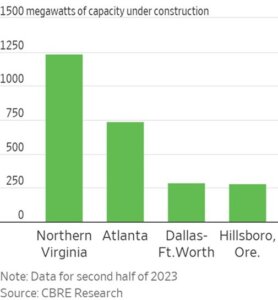 Figure 3: Fastest growing data center hubs in the US. (Source: Wall Street Journal)