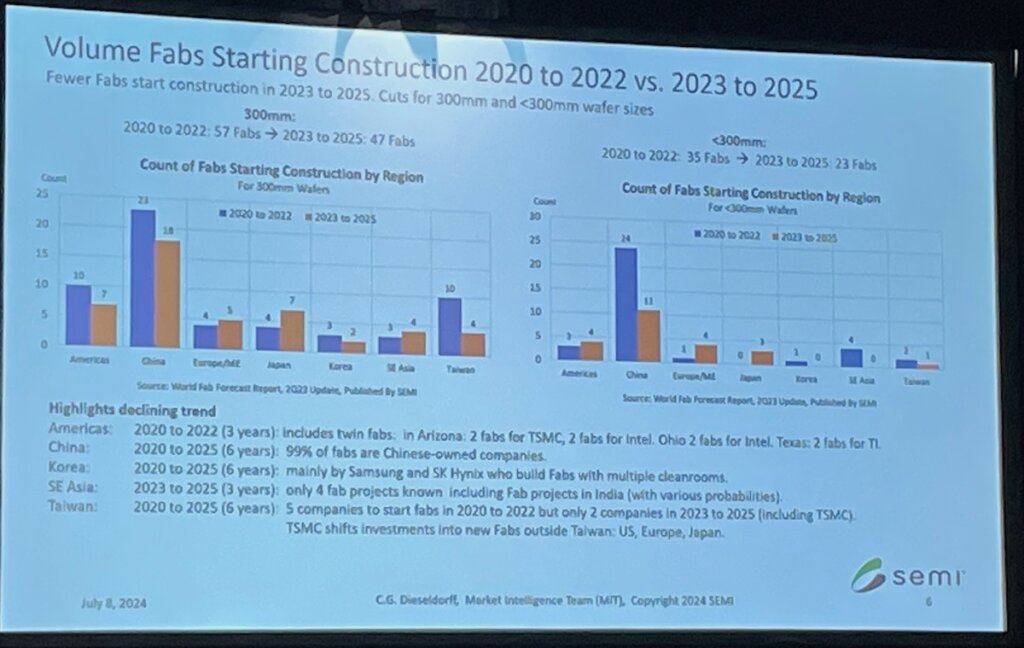 Figure 1: Details on volume fabs that started construction in 2020-2022, versus where they are today. (Source: SEMI MIT)