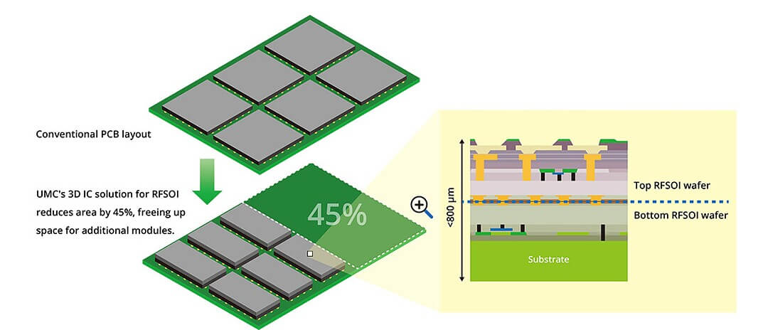 Figure 2: UMCs 3D IC solution for RFSOI reduces areas by 45%, freeing up space for additional modules. (Source: UMC)