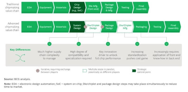 Figure 3: In the advanced chipmaking value chain, advanced packaging ins a key strategic component. (Source: BCG analysis)