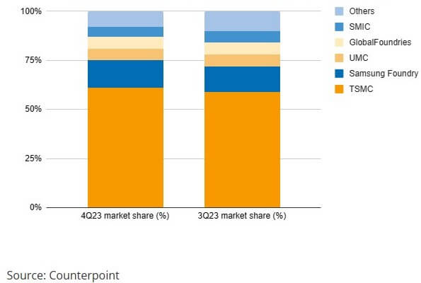 Figure 1: Global foundry market share (4Q23 vs 3Q23) (Source: Counterpoint)